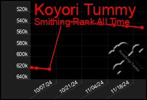 Total Graph of Koyori Tummy