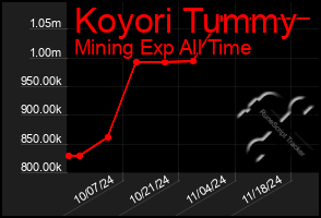 Total Graph of Koyori Tummy