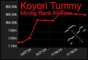 Total Graph of Koyori Tummy