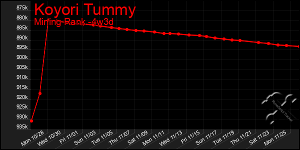 Last 31 Days Graph of Koyori Tummy