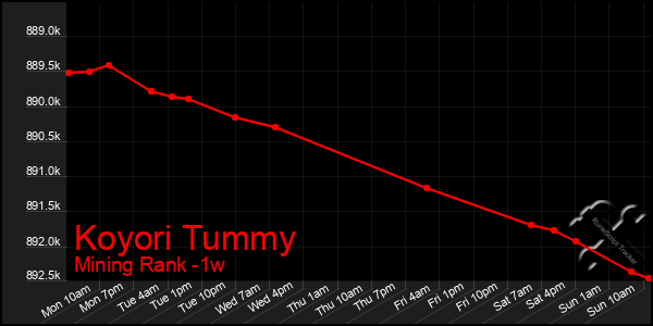 Last 7 Days Graph of Koyori Tummy