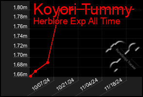 Total Graph of Koyori Tummy