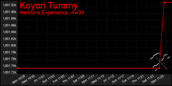 Last 31 Days Graph of Koyori Tummy