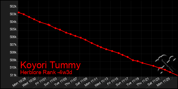 Last 31 Days Graph of Koyori Tummy