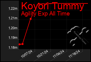 Total Graph of Koyori Tummy