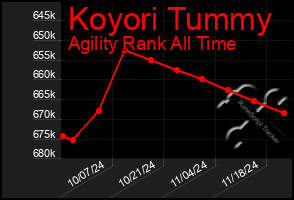 Total Graph of Koyori Tummy