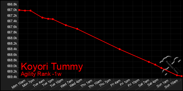 Last 7 Days Graph of Koyori Tummy