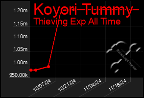 Total Graph of Koyori Tummy