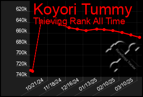 Total Graph of Koyori Tummy