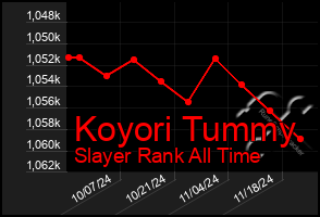 Total Graph of Koyori Tummy