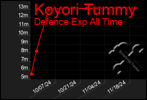 Total Graph of Koyori Tummy