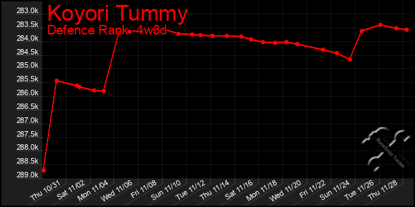 Last 31 Days Graph of Koyori Tummy