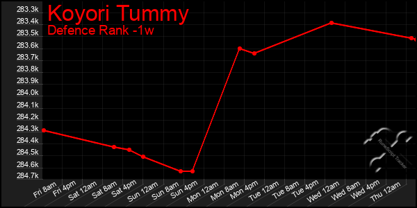 Last 7 Days Graph of Koyori Tummy