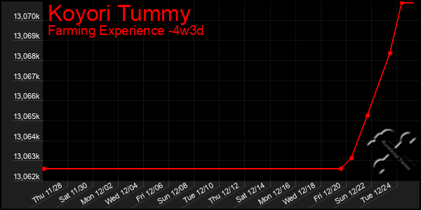 Last 31 Days Graph of Koyori Tummy