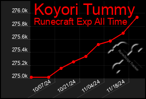 Total Graph of Koyori Tummy