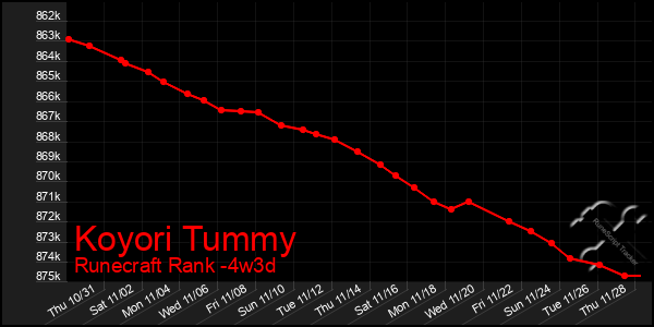 Last 31 Days Graph of Koyori Tummy