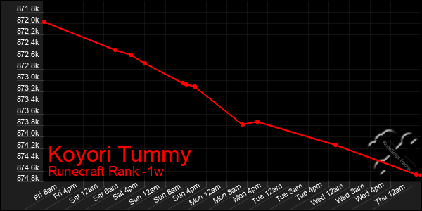 Last 7 Days Graph of Koyori Tummy