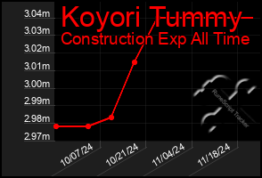 Total Graph of Koyori Tummy