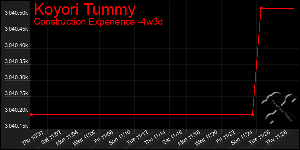 Last 31 Days Graph of Koyori Tummy