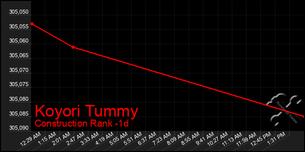 Last 24 Hours Graph of Koyori Tummy