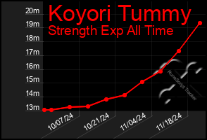 Total Graph of Koyori Tummy