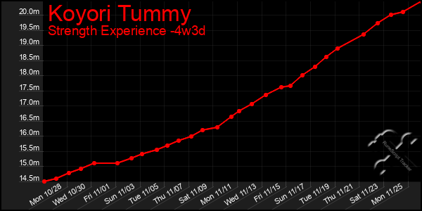 Last 31 Days Graph of Koyori Tummy