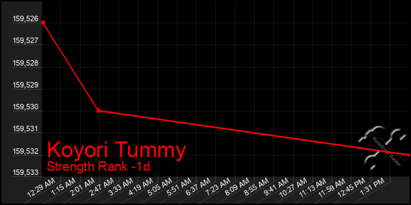 Last 24 Hours Graph of Koyori Tummy