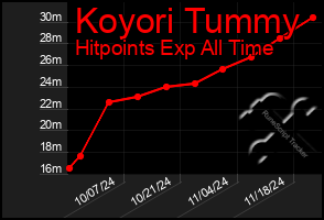 Total Graph of Koyori Tummy