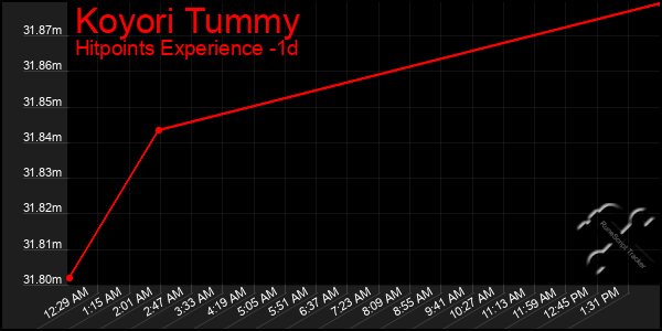 Last 24 Hours Graph of Koyori Tummy