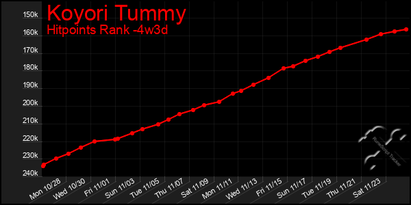 Last 31 Days Graph of Koyori Tummy