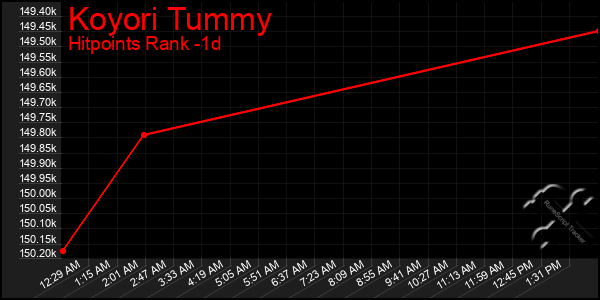 Last 24 Hours Graph of Koyori Tummy