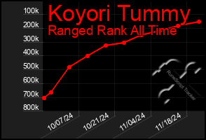 Total Graph of Koyori Tummy