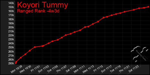 Last 31 Days Graph of Koyori Tummy