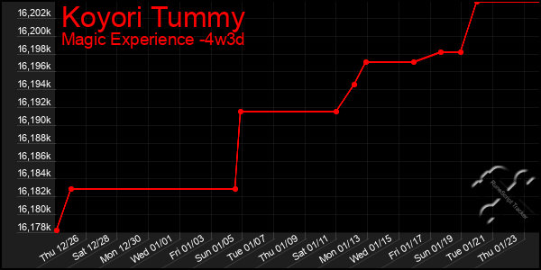 Last 31 Days Graph of Koyori Tummy