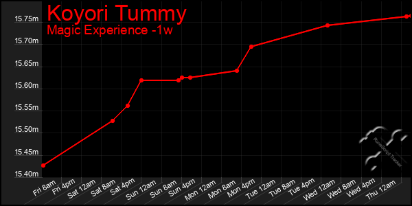 Last 7 Days Graph of Koyori Tummy