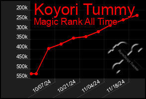 Total Graph of Koyori Tummy