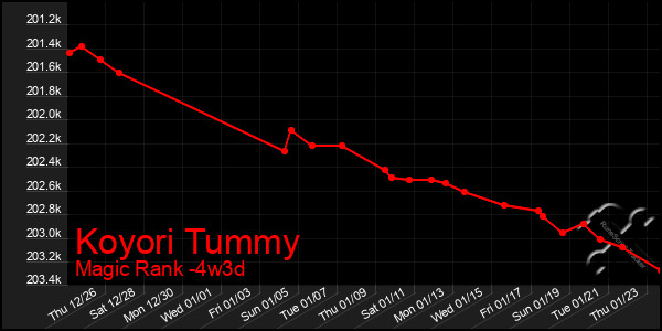 Last 31 Days Graph of Koyori Tummy