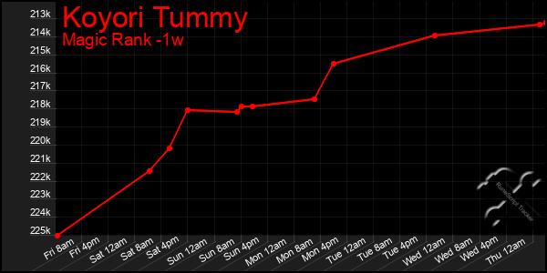 Last 7 Days Graph of Koyori Tummy