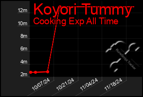 Total Graph of Koyori Tummy