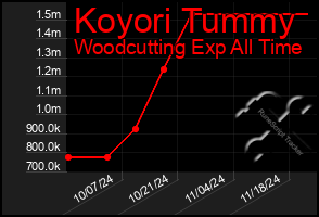 Total Graph of Koyori Tummy