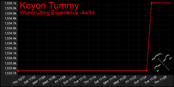 Last 31 Days Graph of Koyori Tummy