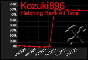 Total Graph of Kozuki896