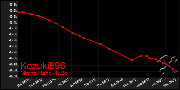 Last 31 Days Graph of Kozuki896