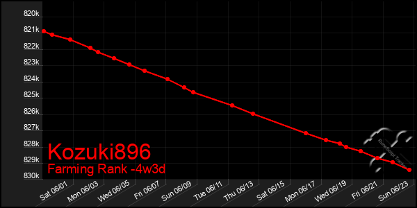 Last 31 Days Graph of Kozuki896