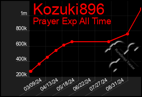 Total Graph of Kozuki896