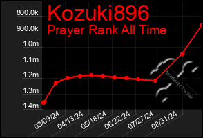 Total Graph of Kozuki896