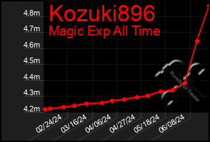 Total Graph of Kozuki896