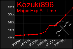 Total Graph of Kozuki896