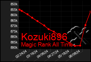 Total Graph of Kozuki896