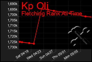 Total Graph of Kp Oli